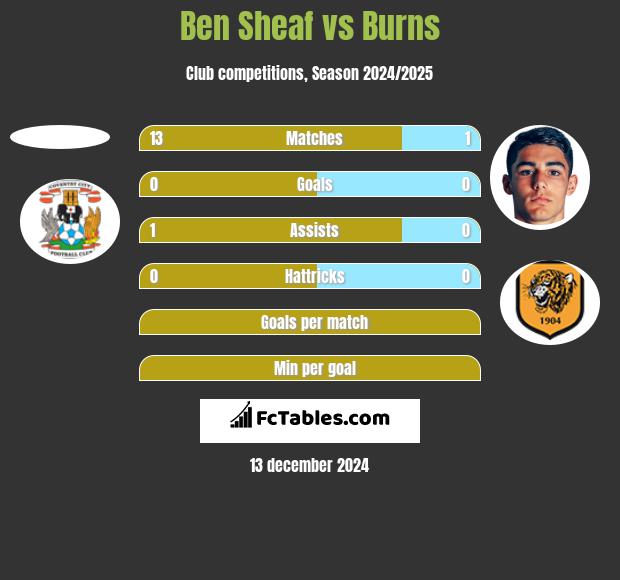 Ben Sheaf vs Burns h2h player stats