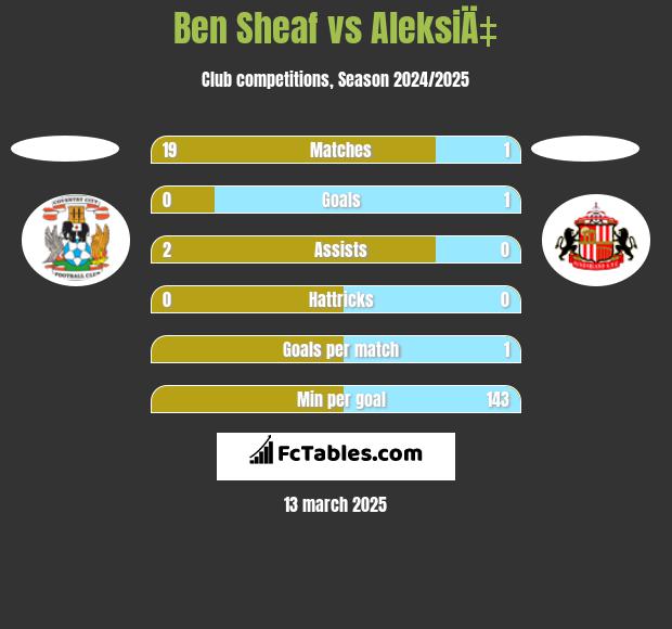 Ben Sheaf vs AleksiÄ‡ h2h player stats