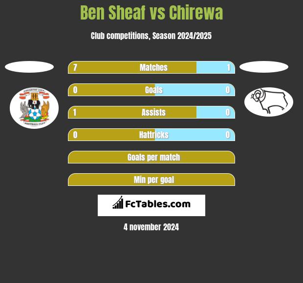 Ben Sheaf vs Chirewa h2h player stats