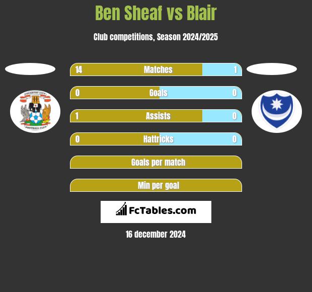 Ben Sheaf vs Blair h2h player stats