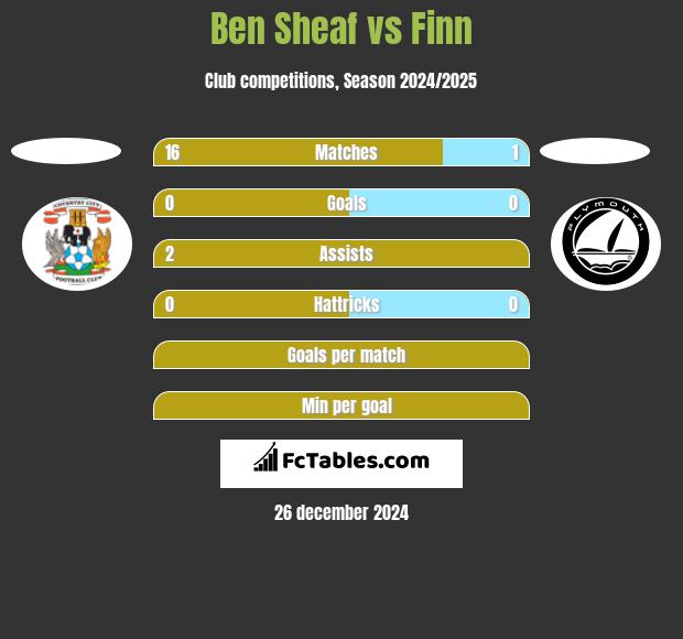 Ben Sheaf vs Finn h2h player stats