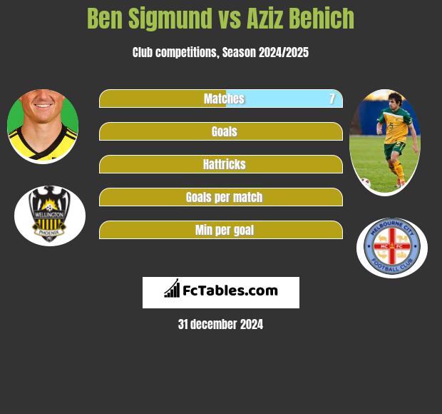 Ben Sigmund vs Aziz Behich h2h player stats