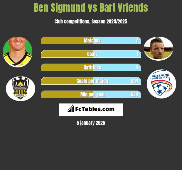 Ben Sigmund vs Bart Vriends h2h player stats