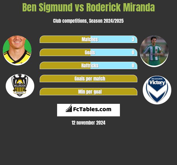 Ben Sigmund vs Roderick Miranda h2h player stats