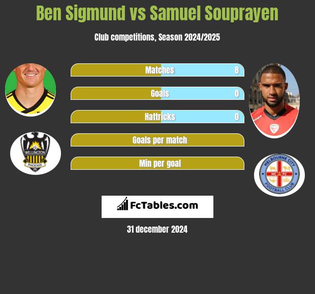 Ben Sigmund vs Samuel Souprayen h2h player stats