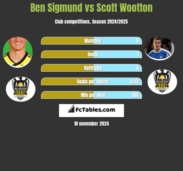 Ben Sigmund vs Scott Wootton h2h player stats