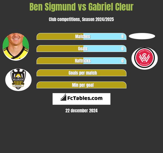 Ben Sigmund vs Gabriel Cleur h2h player stats