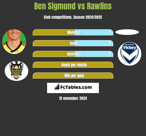 Ben Sigmund vs Rawlins h2h player stats