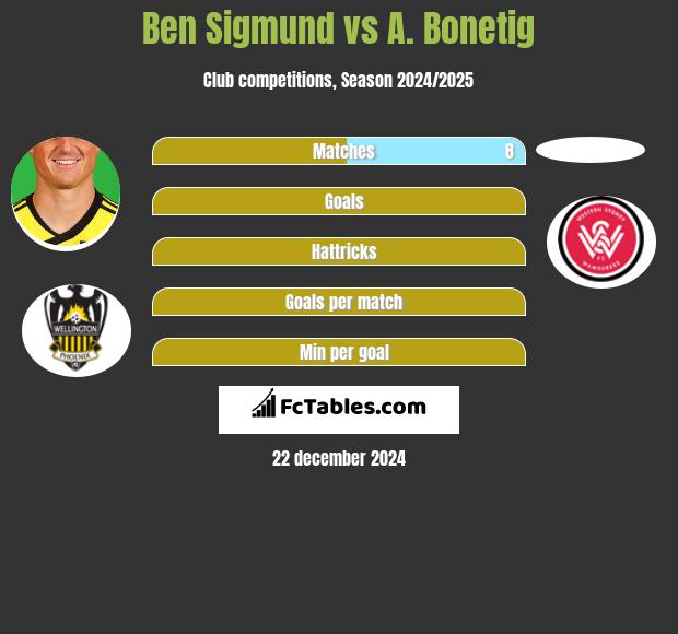 Ben Sigmund vs A. Bonetig h2h player stats