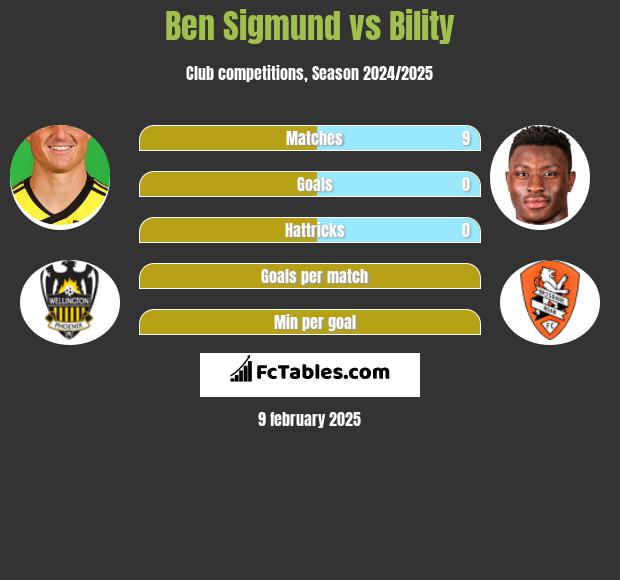 Ben Sigmund vs Bility h2h player stats