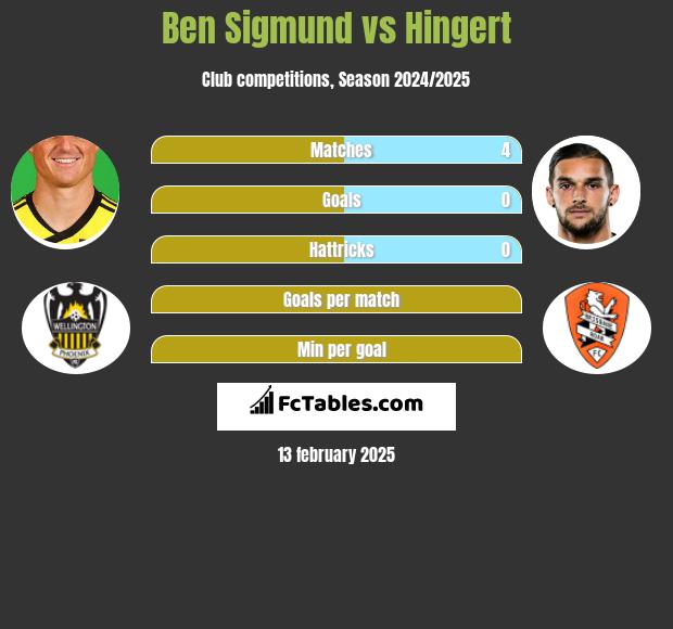 Ben Sigmund vs Hingert h2h player stats