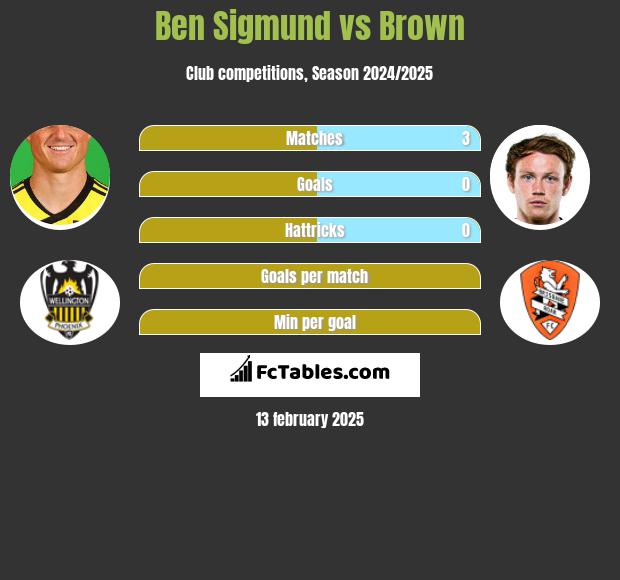 Ben Sigmund vs Brown h2h player stats