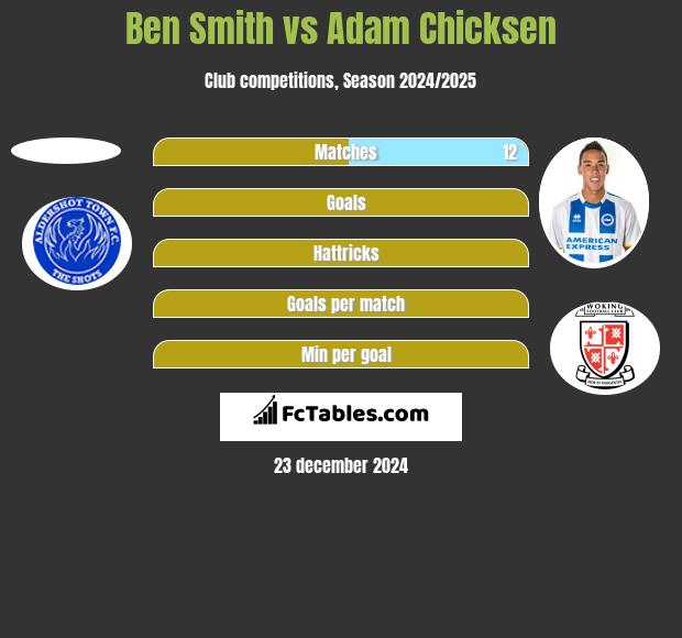 Ben Smith vs Adam Chicksen h2h player stats