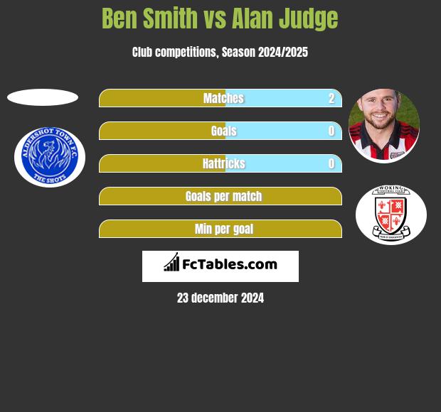 Ben Smith vs Alan Judge h2h player stats