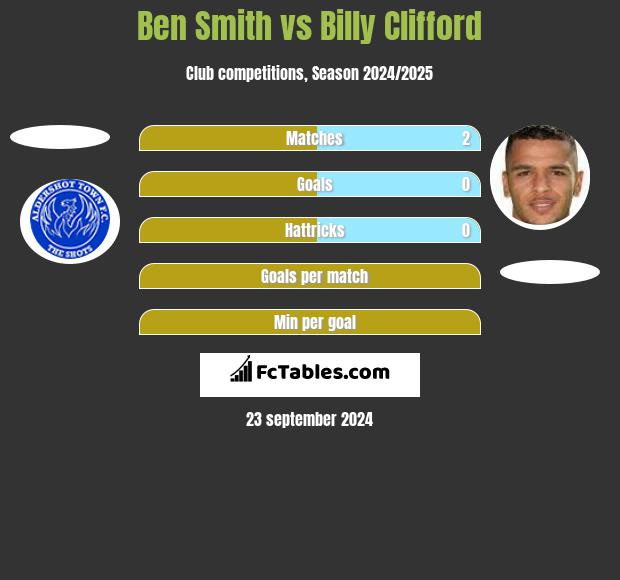 Ben Smith vs Billy Clifford h2h player stats