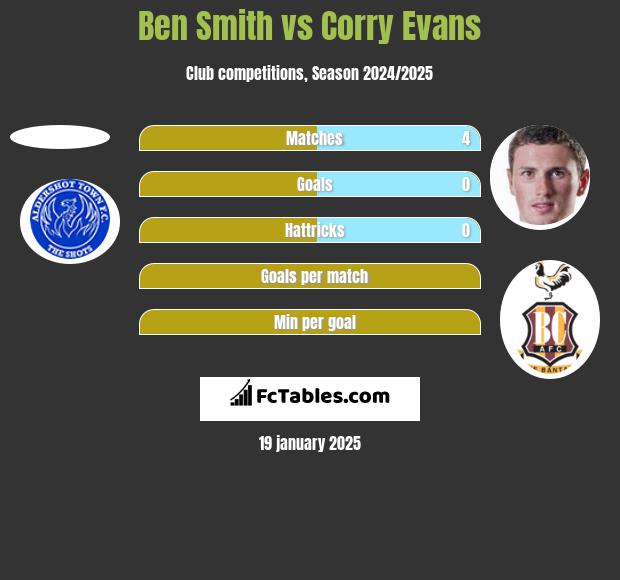 Ben Smith vs Corry Evans h2h player stats