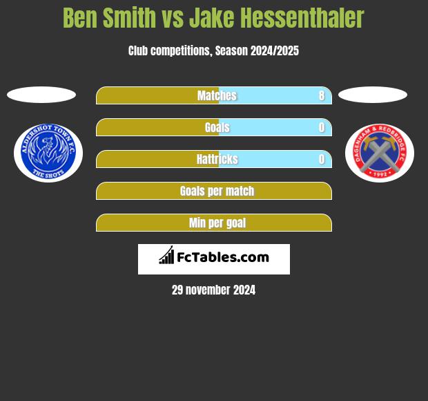 Ben Smith vs Jake Hessenthaler h2h player stats