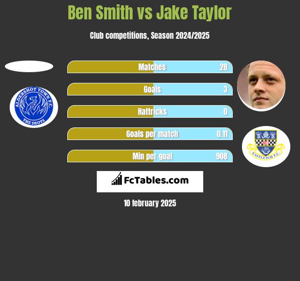 Ben Smith vs Jake Taylor h2h player stats