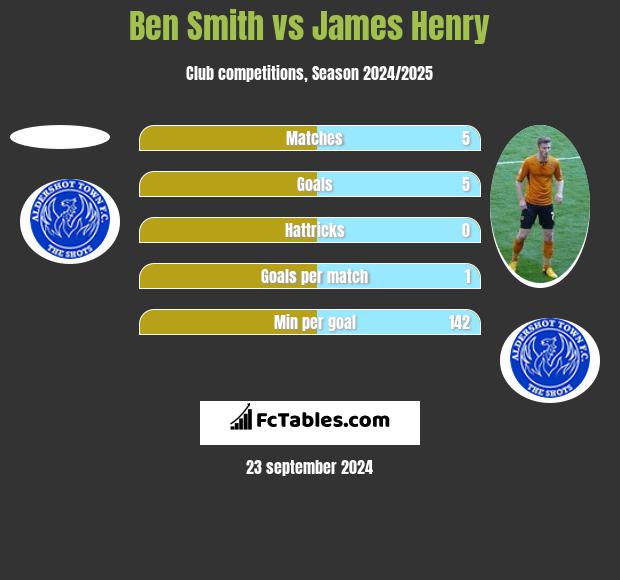 Ben Smith vs James Henry h2h player stats