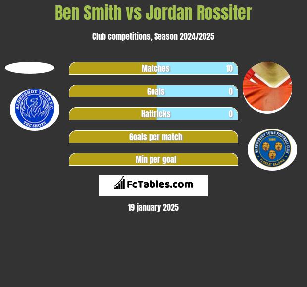 Ben Smith vs Jordan Rossiter h2h player stats