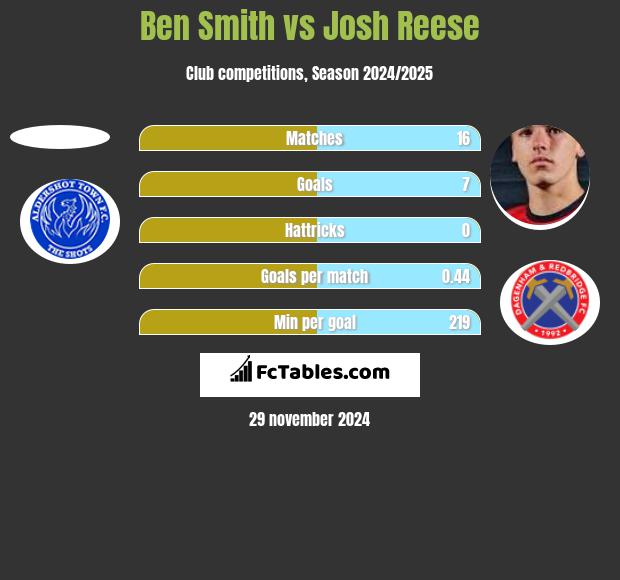 Ben Smith vs Josh Reese h2h player stats