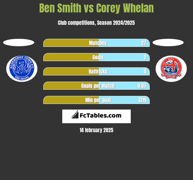 Ben Smith vs Corey Whelan h2h player stats