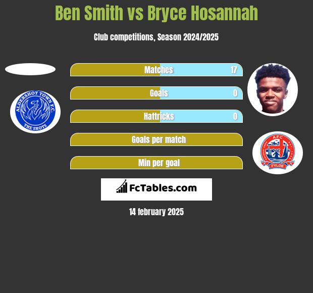 Ben Smith vs Bryce Hosannah h2h player stats