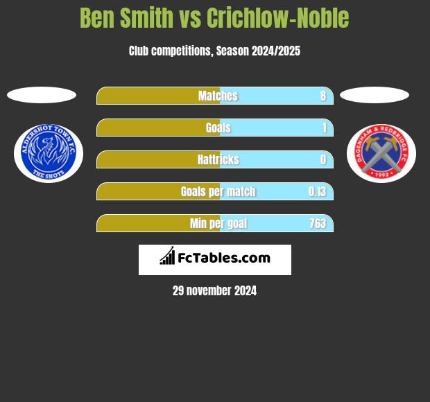 Ben Smith vs Crichlow-Noble h2h player stats