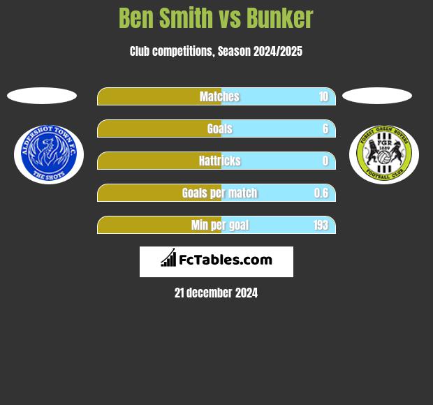 Ben Smith vs Bunker h2h player stats