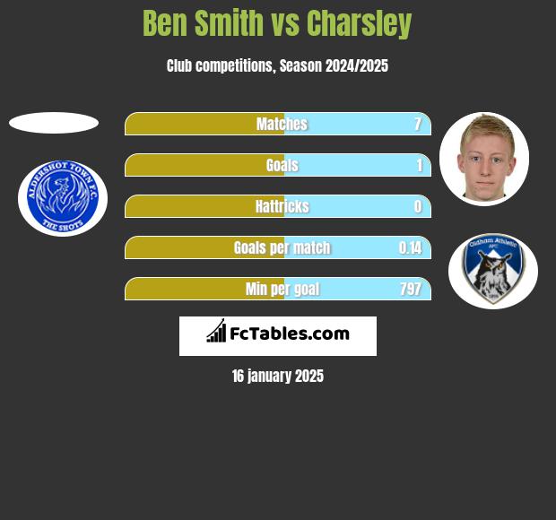 Ben Smith vs Charsley h2h player stats