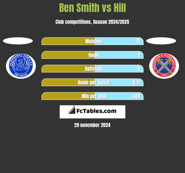 Ben Smith vs Hill h2h player stats