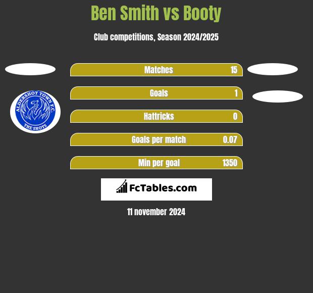 Ben Smith vs Booty h2h player stats