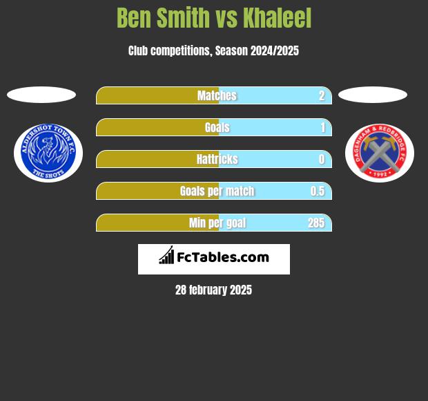 Ben Smith vs Khaleel h2h player stats