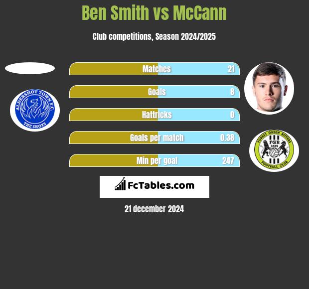 Ben Smith vs McCann h2h player stats