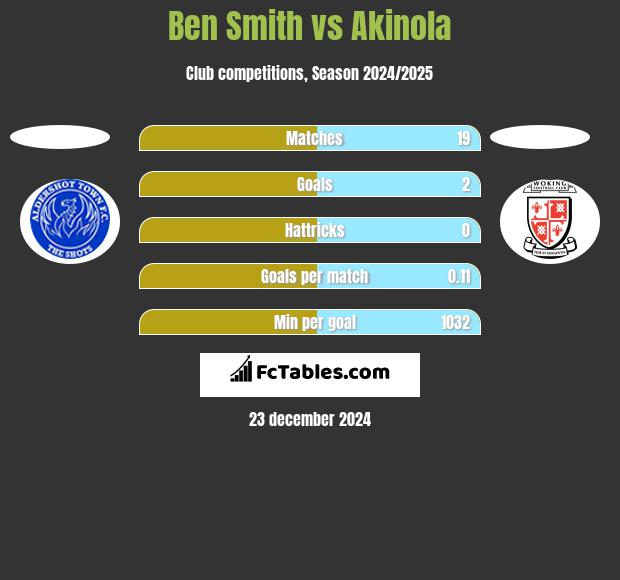 Ben Smith vs Akinola h2h player stats