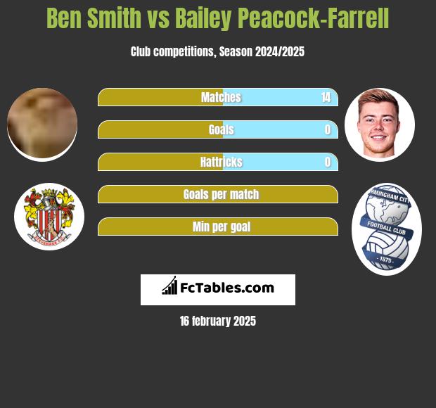 Ben Smith vs Bailey Peacock-Farrell h2h player stats