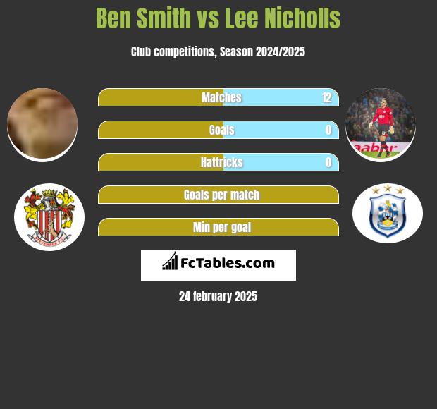 Ben Smith vs Lee Nicholls h2h player stats