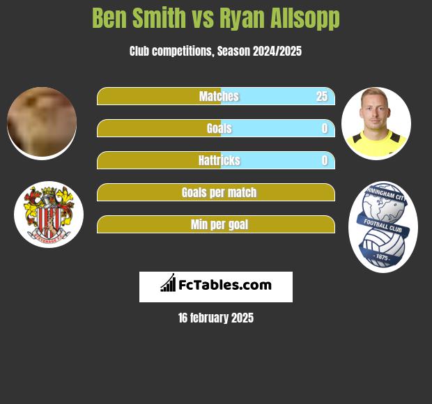 Ben Smith vs Ryan Allsopp h2h player stats