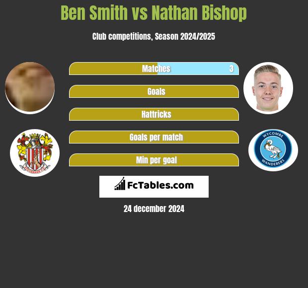 Ben Smith vs Nathan Bishop h2h player stats