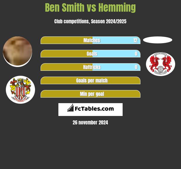 Ben Smith vs Hemming h2h player stats