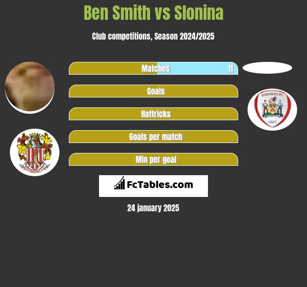 Ben Smith vs Slonina h2h player stats