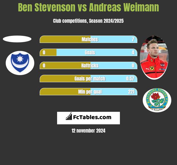 Ben Stevenson vs Andreas Weimann h2h player stats