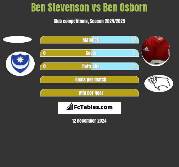 Ben Stevenson vs Ben Osborn h2h player stats