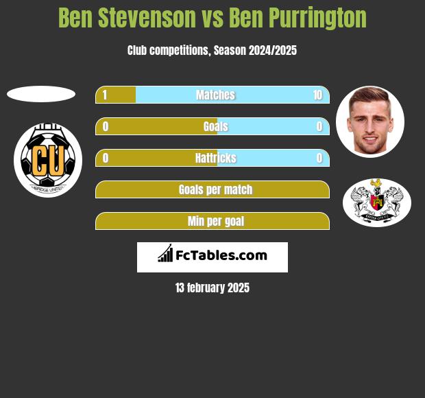 Ben Stevenson vs Ben Purrington h2h player stats