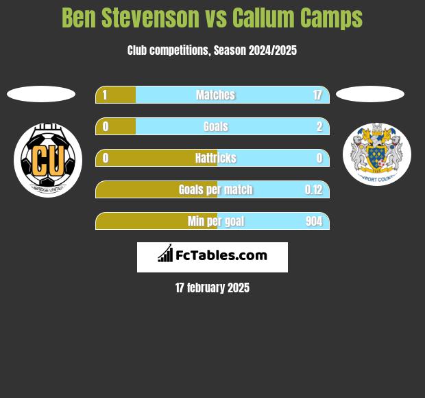 Ben Stevenson vs Callum Camps h2h player stats