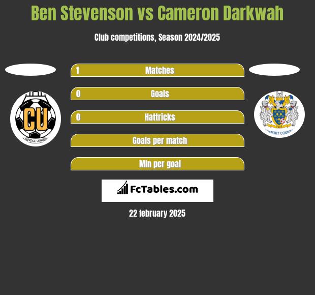 Ben Stevenson vs Cameron Darkwah h2h player stats