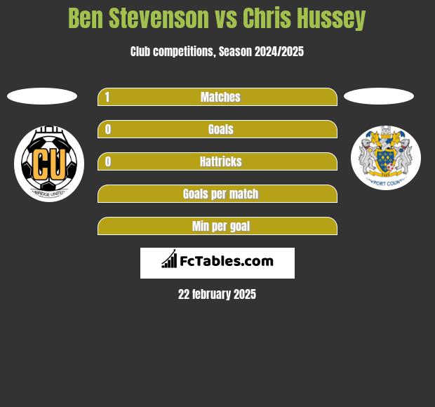 Ben Stevenson vs Chris Hussey h2h player stats