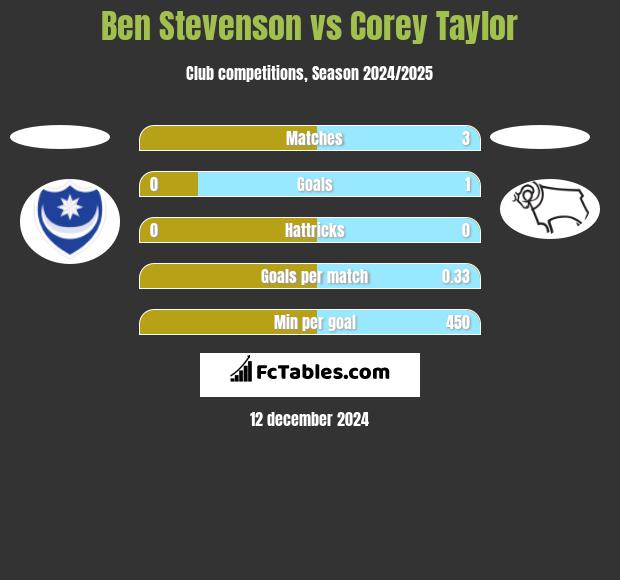 Ben Stevenson vs Corey Taylor h2h player stats