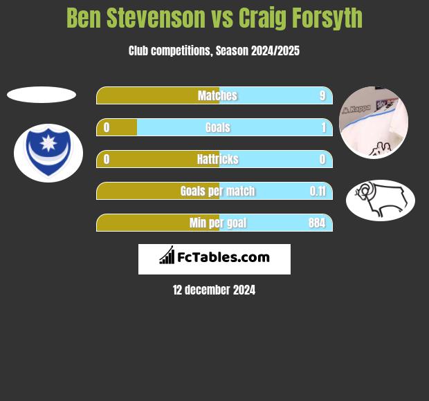 Ben Stevenson vs Craig Forsyth h2h player stats