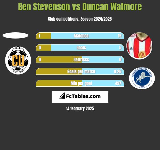 Ben Stevenson vs Duncan Watmore h2h player stats